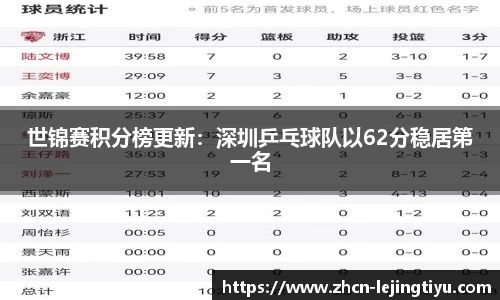 世锦赛积分榜更新：深圳乒乓球队以62分稳居第一名